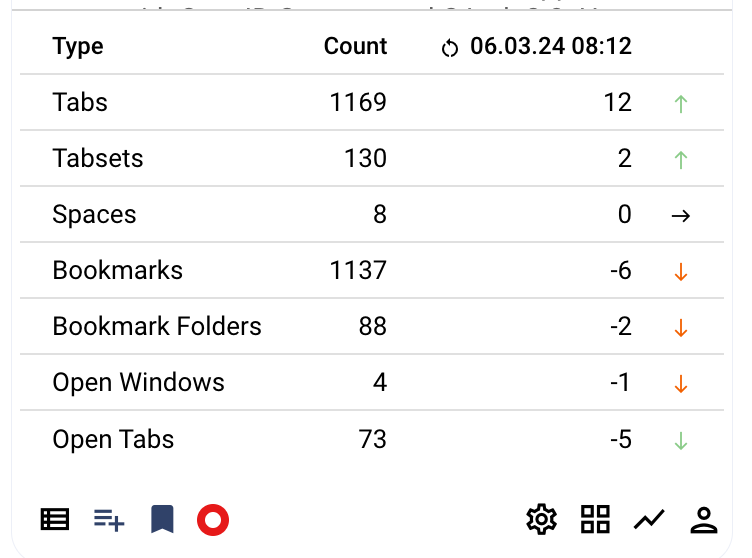 Statistics about your current usage of Tabsets.net